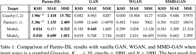 Figure 2 for Robust training of implicit generative models for multivariate and heavy-tailed distributions with an invariant statistical loss