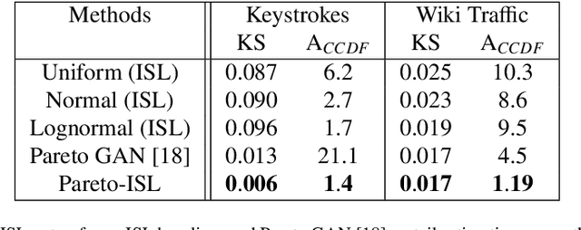 Figure 3 for Robust training of implicit generative models for multivariate and heavy-tailed distributions with an invariant statistical loss