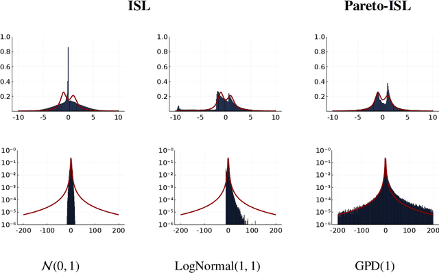 Figure 1 for Robust training of implicit generative models for multivariate and heavy-tailed distributions with an invariant statistical loss