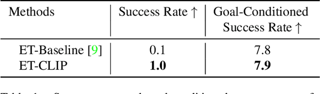Figure 2 for ET tu, CLIP? Addressing Common Object Errors for Unseen Environments