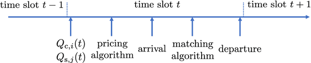 Figure 2 for Learning-Based Pricing and Matching for Two-Sided Queues