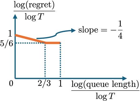 Figure 3 for Learning-Based Pricing and Matching for Two-Sided Queues