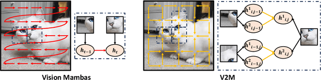 Figure 1 for V2M: Visual 2-Dimensional Mamba for Image Representation Learning