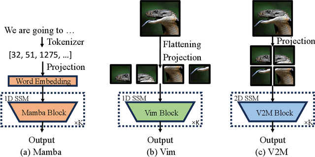 Figure 3 for V2M: Visual 2-Dimensional Mamba for Image Representation Learning