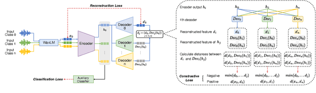 Figure 1 for Towards Out-of-Distribution Detection in Vocoder Recognition via Latent Feature Reconstruction