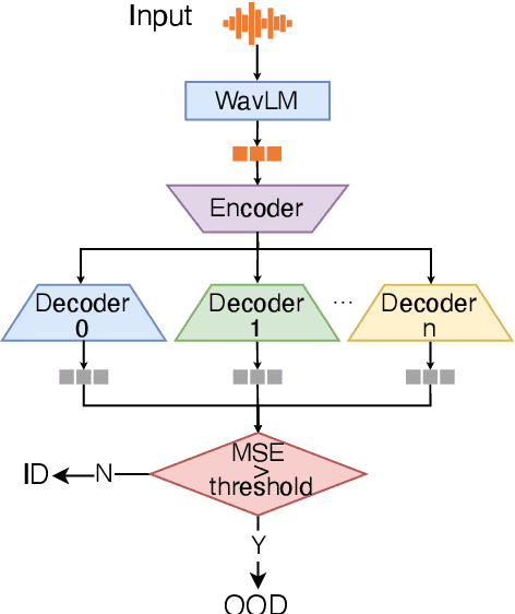 Figure 3 for Towards Out-of-Distribution Detection in Vocoder Recognition via Latent Feature Reconstruction