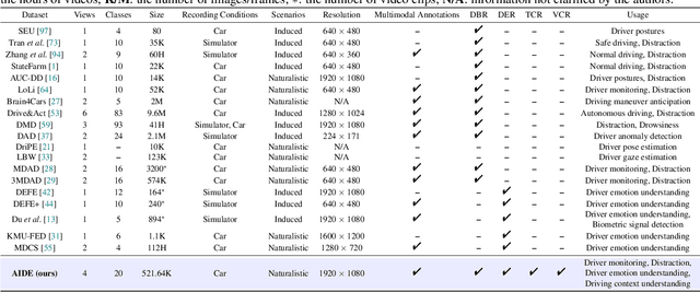 Figure 1 for AIDE: A Vision-Driven Multi-View, Multi-Modal, Multi-Tasking Dataset for Assistive Driving Perception