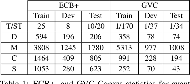 Figure 2 for $2 * n$ is better than $n^2$: Decomposing Event Coreference Resolution into Two Tractable Problems