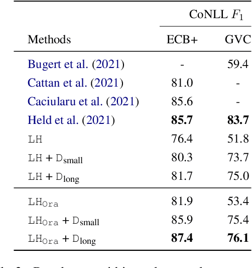 Figure 4 for $2 * n$ is better than $n^2$: Decomposing Event Coreference Resolution into Two Tractable Problems