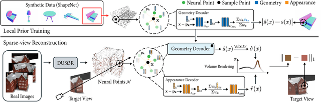 Figure 3 for Spurfies: Sparse Surface Reconstruction using Local Geometry Priors