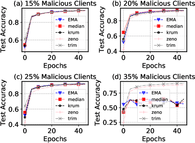 Figure 2 for Enabling Quartile-based Estimated-Mean Gradient Aggregation As Baseline for Federated Image Classifications