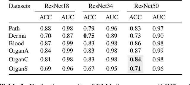 Figure 1 for Enabling Quartile-based Estimated-Mean Gradient Aggregation As Baseline for Federated Image Classifications