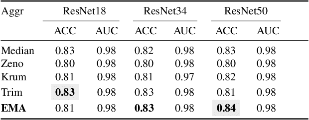 Figure 3 for Enabling Quartile-based Estimated-Mean Gradient Aggregation As Baseline for Federated Image Classifications