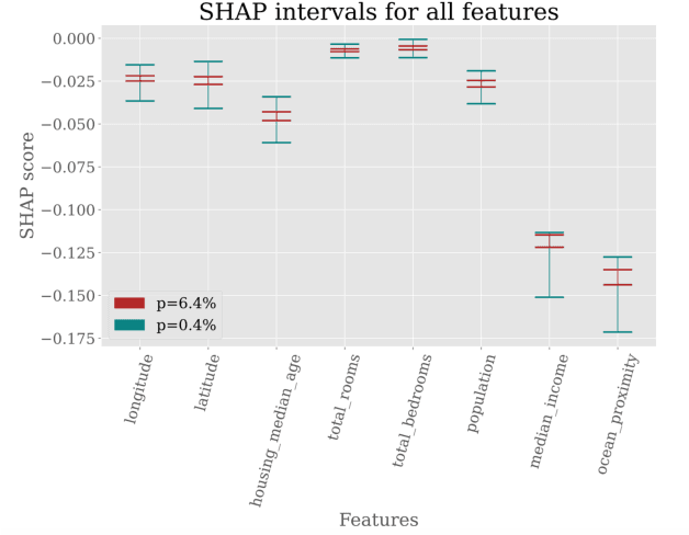 Figure 2 for The Distributional Uncertainty of the SHAP score in Explainable Machine Learning