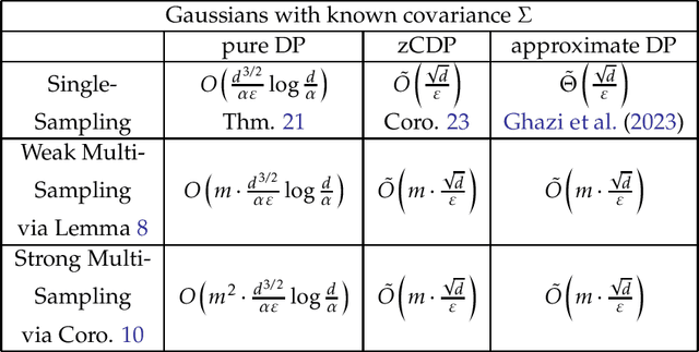Figure 2 for Differentially Private Multi-Sampling from Distributions