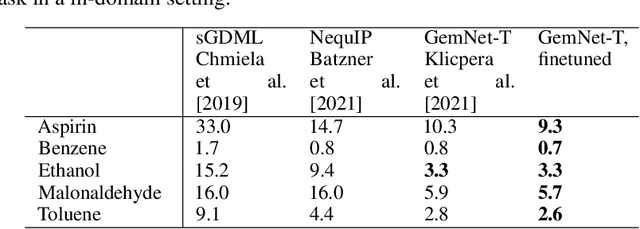 Figure 2 for Supervised Pretraining for Molecular Force Fields and Properties Prediction