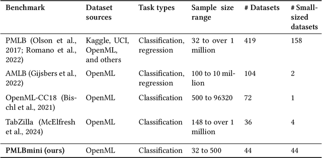 Figure 2 for PMLBmini: A Tabular Classification Benchmark Suite for Data-Scarce Applications