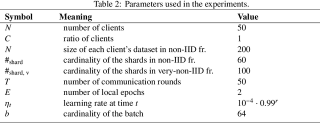 Figure 3 for Tackling Computational Heterogeneity in FL: A Few Theoretical Insights