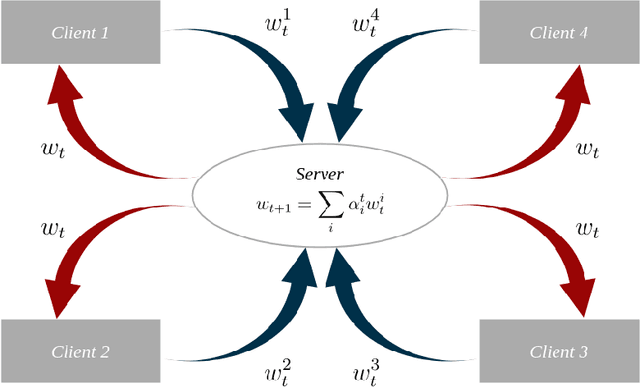 Figure 2 for Tackling Computational Heterogeneity in FL: A Few Theoretical Insights