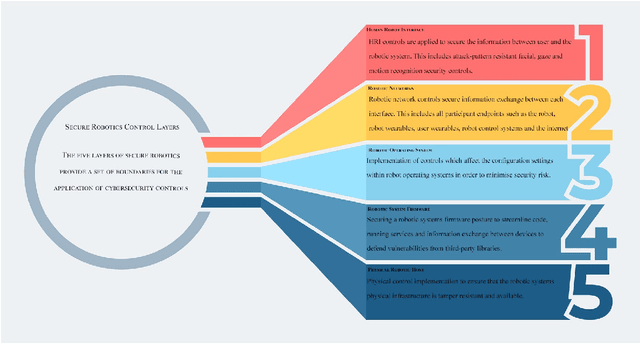 Figure 1 for Secure Robotics: A Definition and a Brief Review from a Cybersecurity Control and Implementation Methodology Perspective