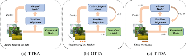 Figure 1 for Benchmarking Test-Time Adaptation against Distribution Shifts in Image Classification