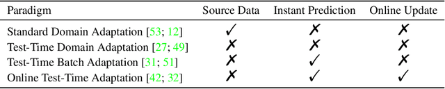 Figure 2 for Benchmarking Test-Time Adaptation against Distribution Shifts in Image Classification