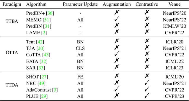 Figure 3 for Benchmarking Test-Time Adaptation against Distribution Shifts in Image Classification