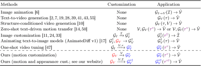 Figure 2 for Customizing Motion in Text-to-Video Diffusion Models