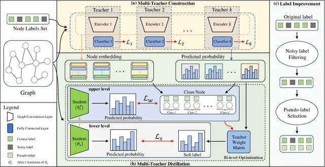 Figure 1 for Noisy Node Classification by Bi-level Optimization based Multi-teacher Distillation