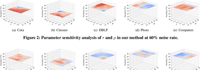 Figure 4 for Noisy Node Classification by Bi-level Optimization based Multi-teacher Distillation