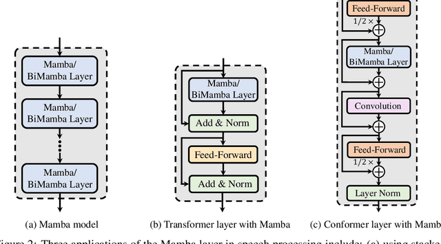 Figure 3 for Mamba in Speech: Towards an Alternative to Self-Attention