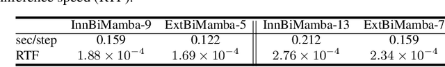 Figure 4 for Mamba in Speech: Towards an Alternative to Self-Attention