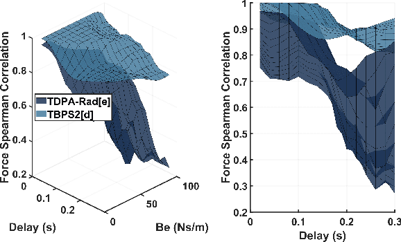 Figure 3 for Encoding Biomechanical Energy Margin into Passivity-based Synchronization for Networked Telerobotic Systems