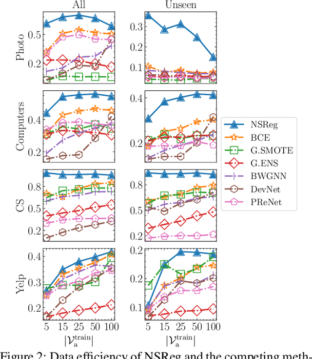 Figure 3 for Open-Set Graph Anomaly Detection via Normal Structure Regularisation