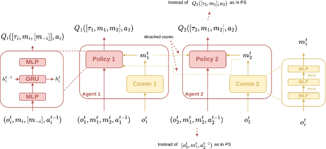 Figure 3 for Fully Independent Communication in Multi-Agent Reinforcement Learning