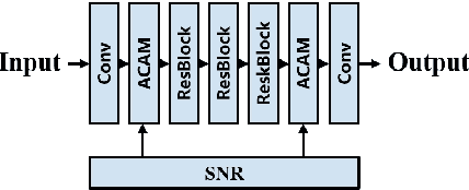 Figure 3 for Adaptive Sampling and Joint Semantic-Channel Coding under Dynamic Channel Environment