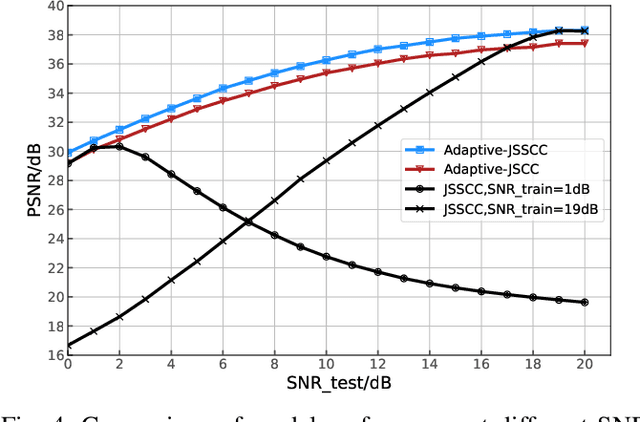 Figure 4 for Adaptive Sampling and Joint Semantic-Channel Coding under Dynamic Channel Environment