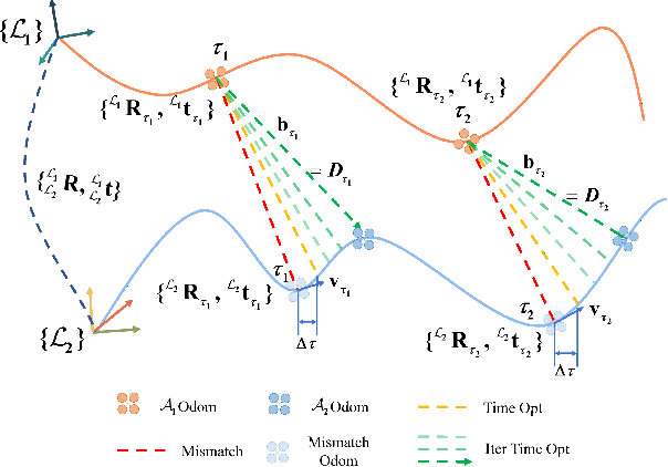 Figure 2 for Simultaneous Time Synchronization and Mutual Localization for Multi-robot System