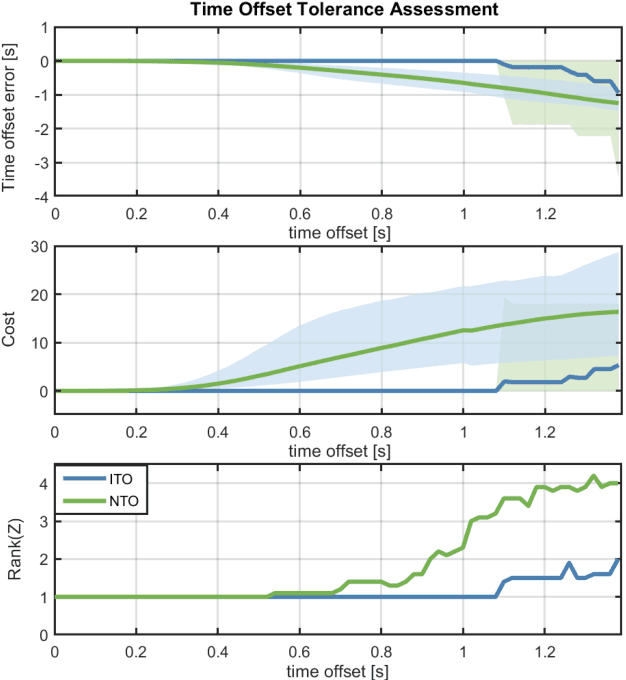 Figure 3 for Simultaneous Time Synchronization and Mutual Localization for Multi-robot System