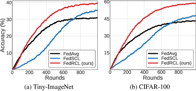 Figure 1 for Relaxed Contrastive Learning for Federated Learning