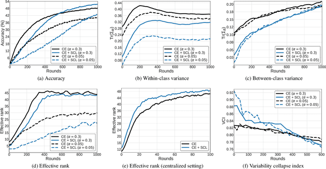 Figure 3 for Relaxed Contrastive Learning for Federated Learning