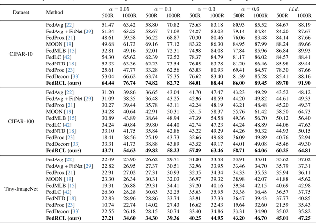 Figure 2 for Relaxed Contrastive Learning for Federated Learning