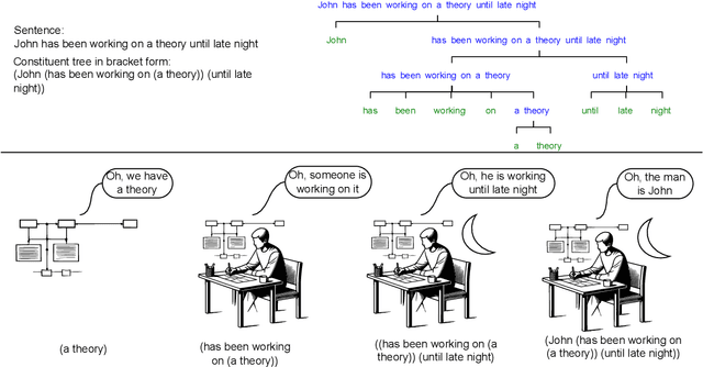 Figure 1 for Improving Unsupervised Constituency Parsing via Maximizing Semantic Information