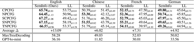 Figure 2 for Improving Unsupervised Constituency Parsing via Maximizing Semantic Information