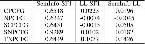 Figure 4 for Improving Unsupervised Constituency Parsing via Maximizing Semantic Information