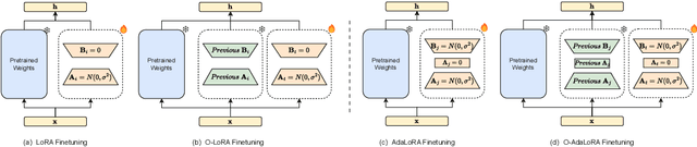 Figure 1 for Towards Rehearsal-Free Multilingual ASR: A LoRA-based Case Study on Whisper