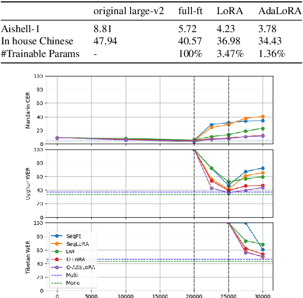 Figure 4 for Towards Rehearsal-Free Multilingual ASR: A LoRA-based Case Study on Whisper