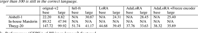 Figure 3 for Towards Rehearsal-Free Multilingual ASR: A LoRA-based Case Study on Whisper