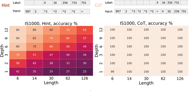 Figure 3 for Chain of Thought Empowers Transformers to Solve Inherently Serial Problems