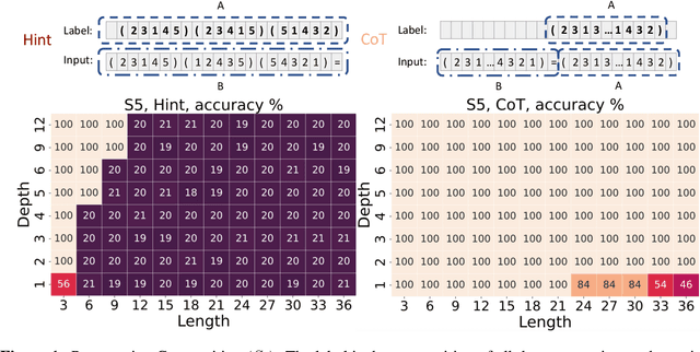 Figure 1 for Chain of Thought Empowers Transformers to Solve Inherently Serial Problems
